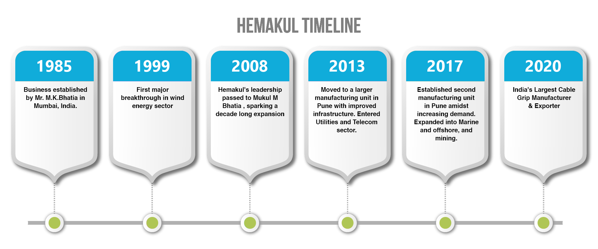 Hemakul - Timeline